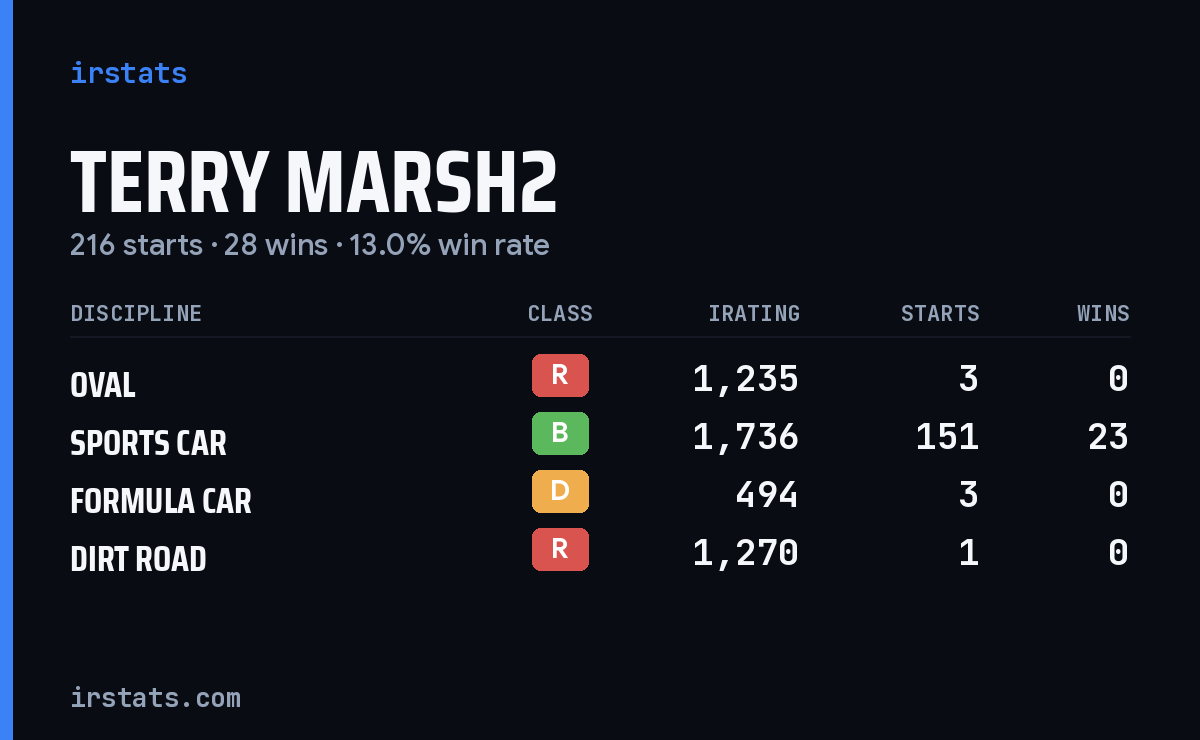 Loading... iRacing stats card