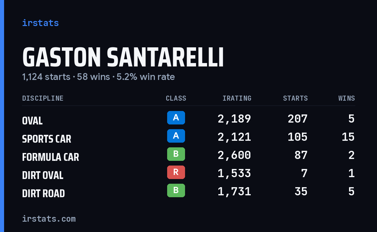 Loading... iRacing stats card