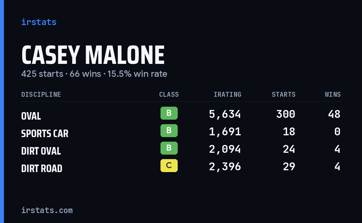 Loading... iRacing stats card