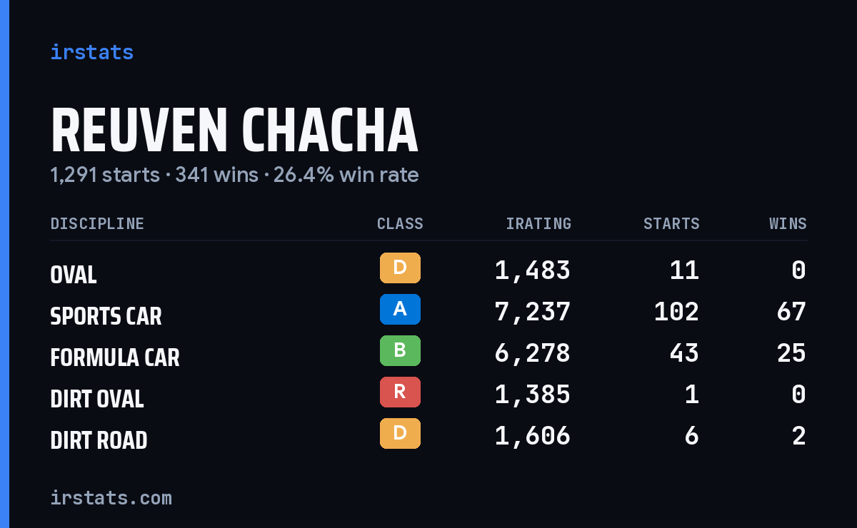 Loading... iRacing stats card