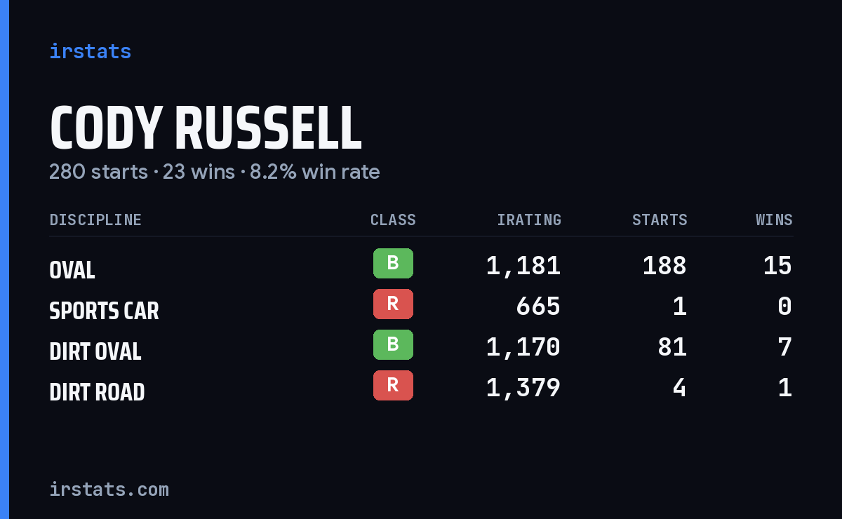 Loading... iRacing stats card