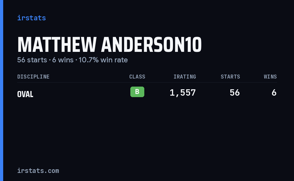 Matthew Anderson10 iRacing stats card