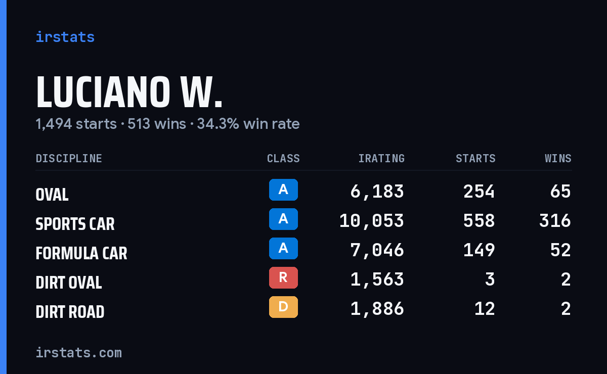 Loading... iRacing stats card