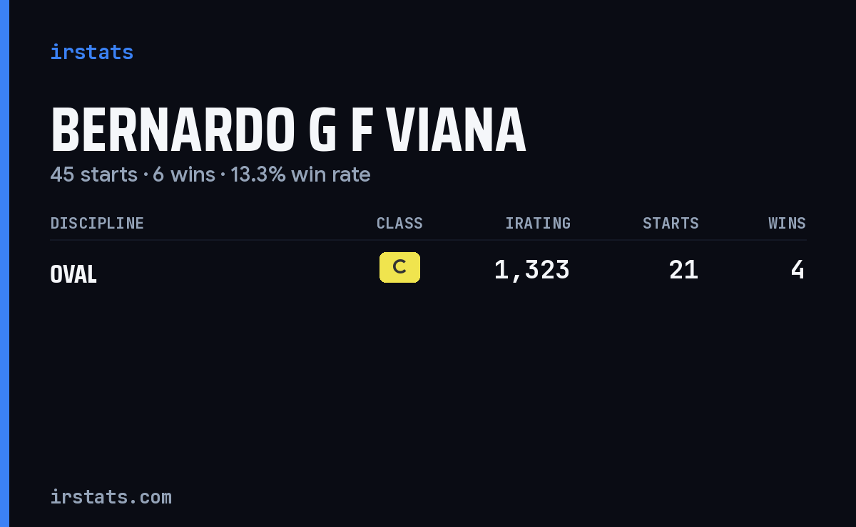 Bernardo G F Viana iRacing stats card