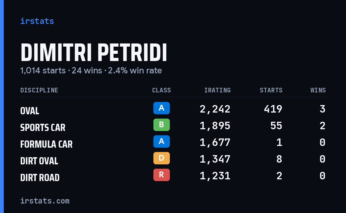 Loading... iRacing stats card