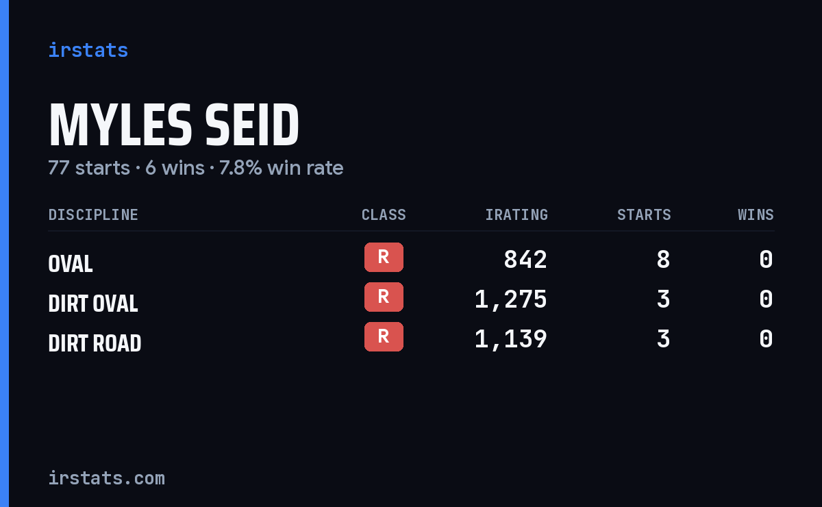 Myles Seid iRacing stats card