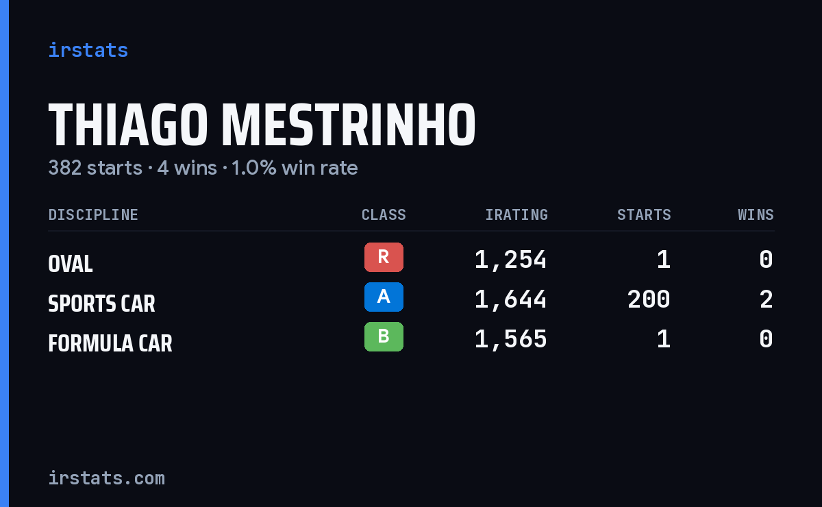 Thiago Mestrinho iRacing stats card