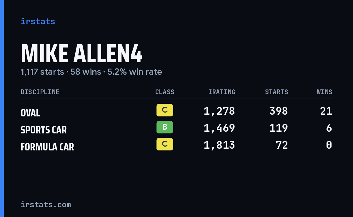 Loading... iRacing stats card