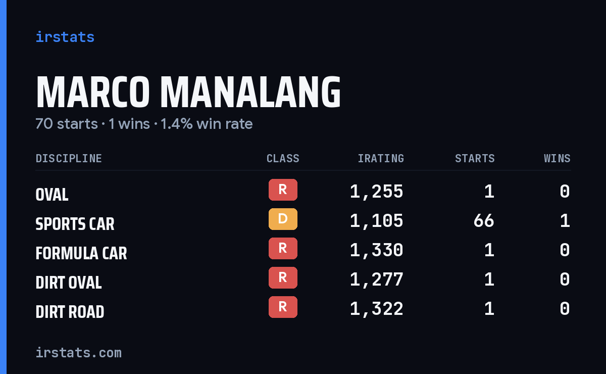 Loading... iRacing stats card