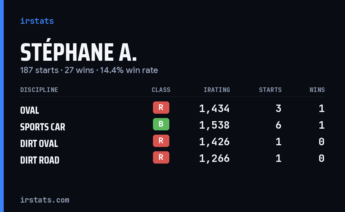 Loading... iRacing stats card