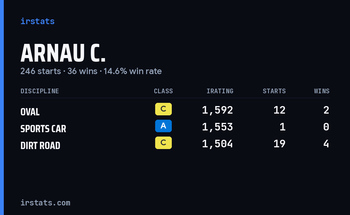 Arnau C. iRacing stats card