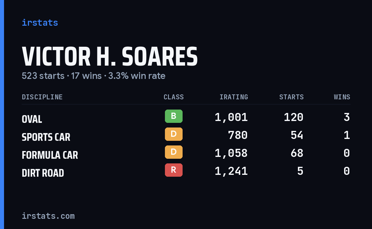 Victor H. Soares iRacing stats card