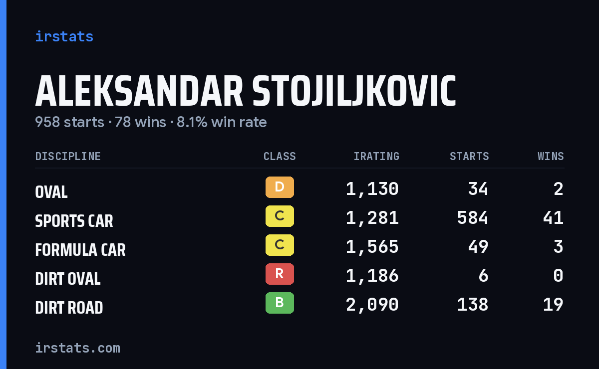 Aleksandar Stojiljkovic iRacing stats card