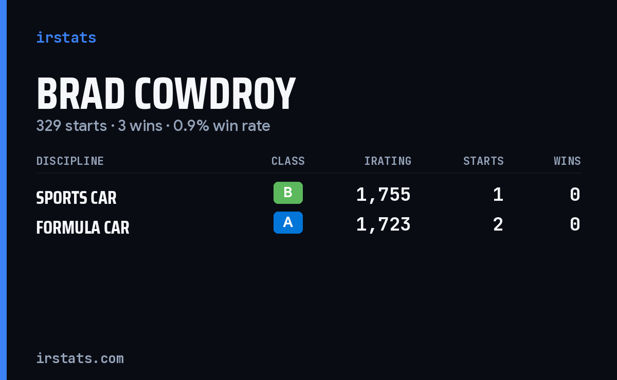 Brad Cowdroy iRacing stats card