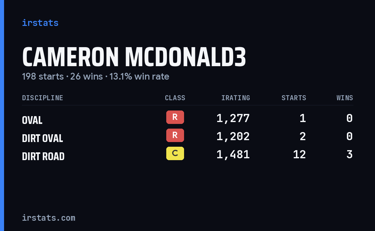 Loading... iRacing stats card