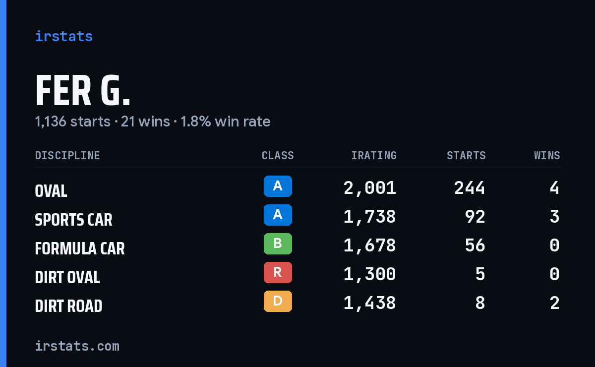 Loading... iRacing stats card