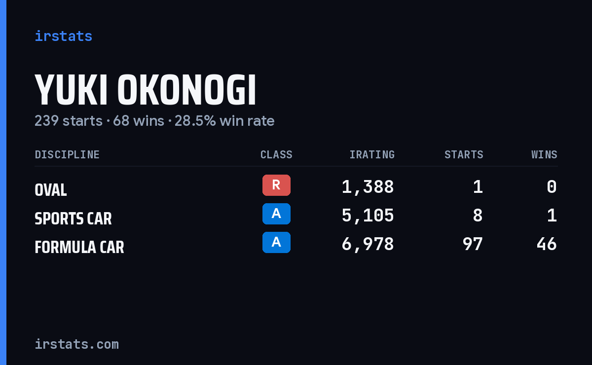 Yuki Okonogi iRacing stats card