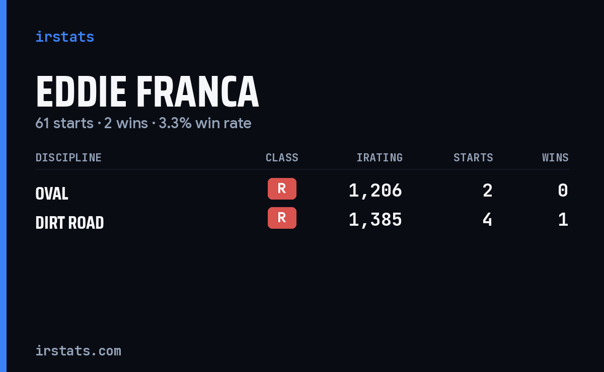Loading... iRacing stats card