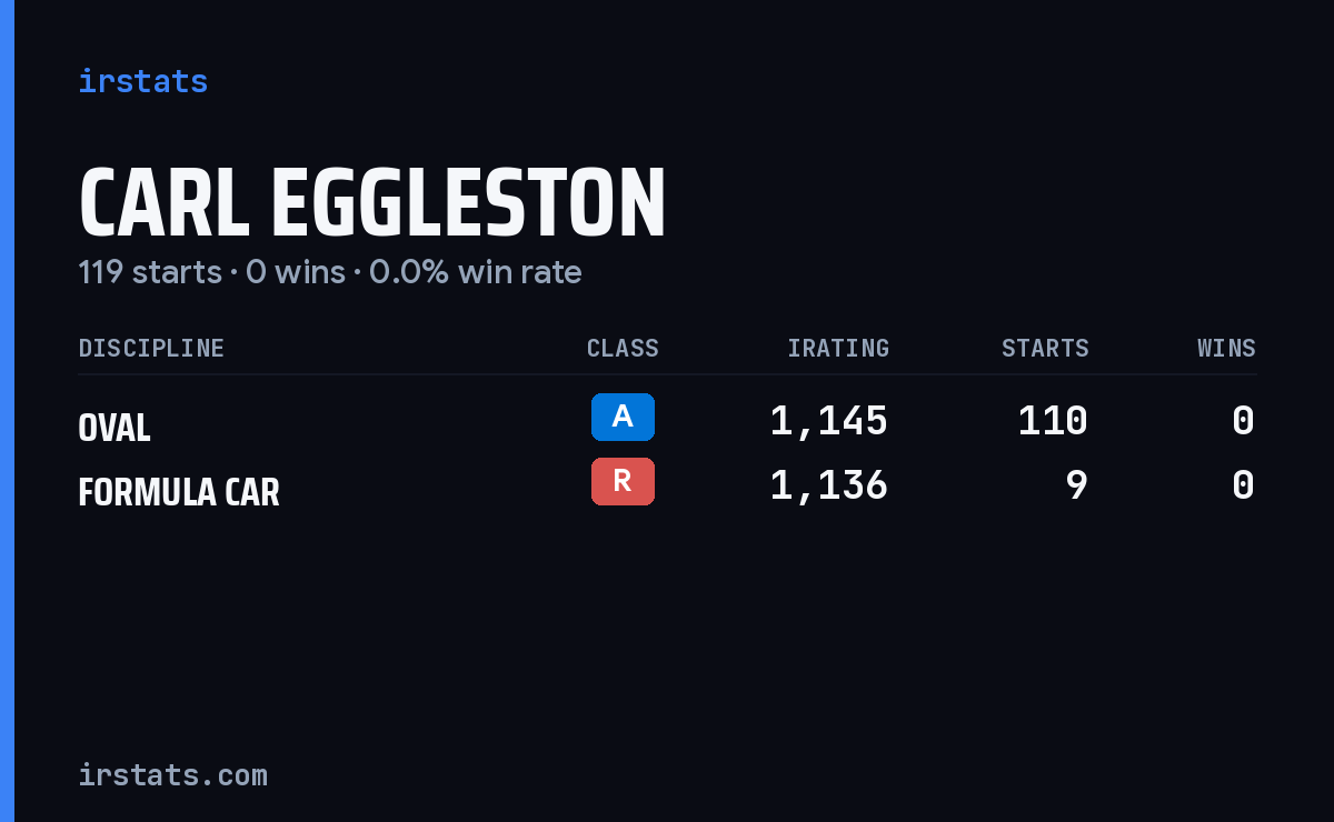 Carl Eggleston iRacing stats card