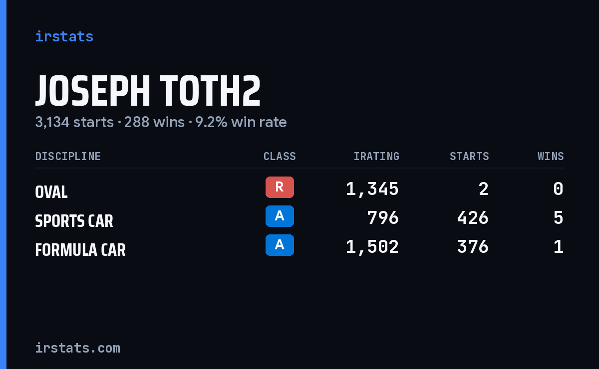 Joseph Toth2 iRacing stats card