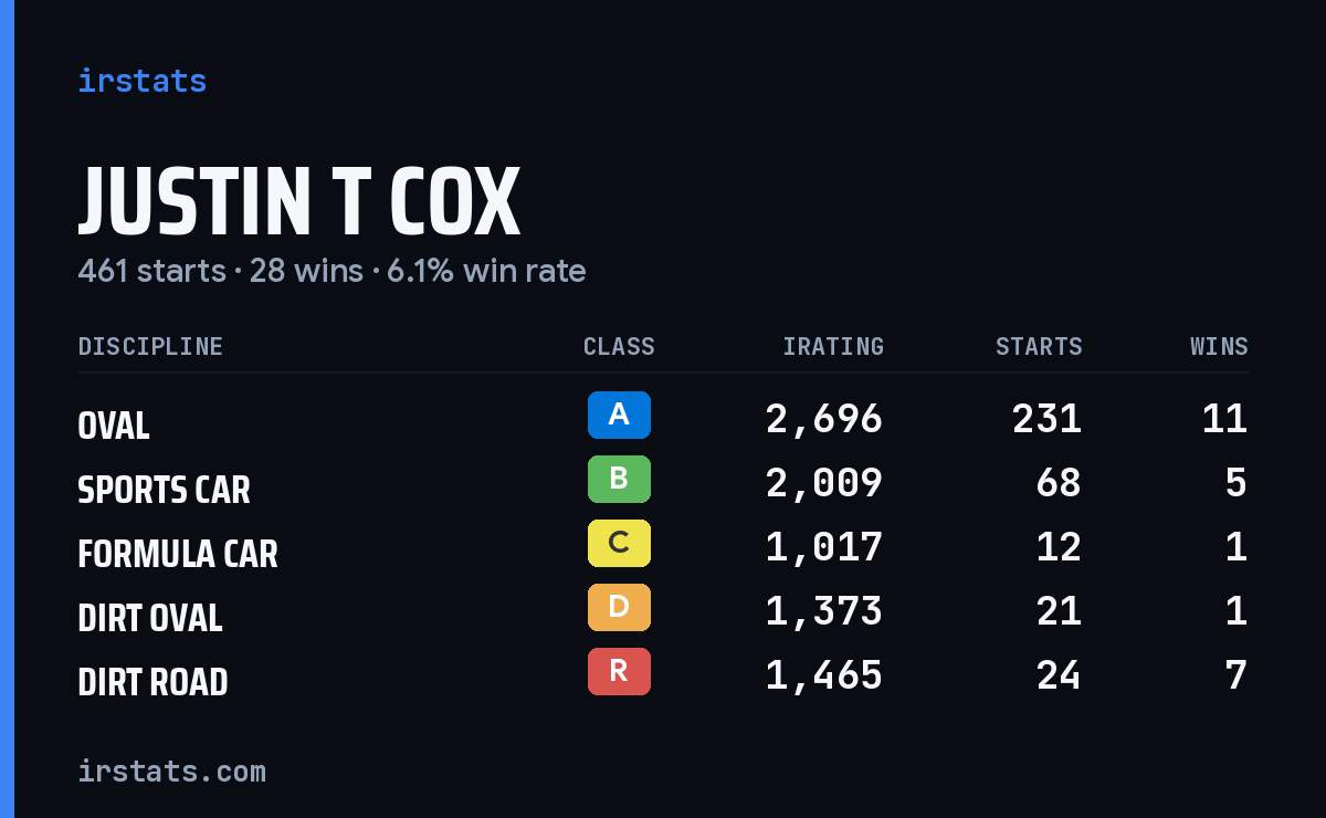 Loading... iRacing stats card