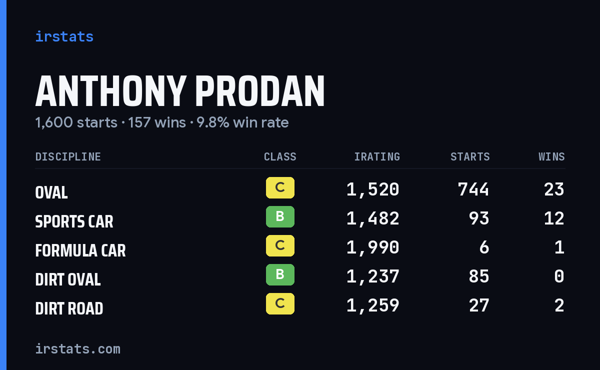 Anthony Prodan iRacing stats card