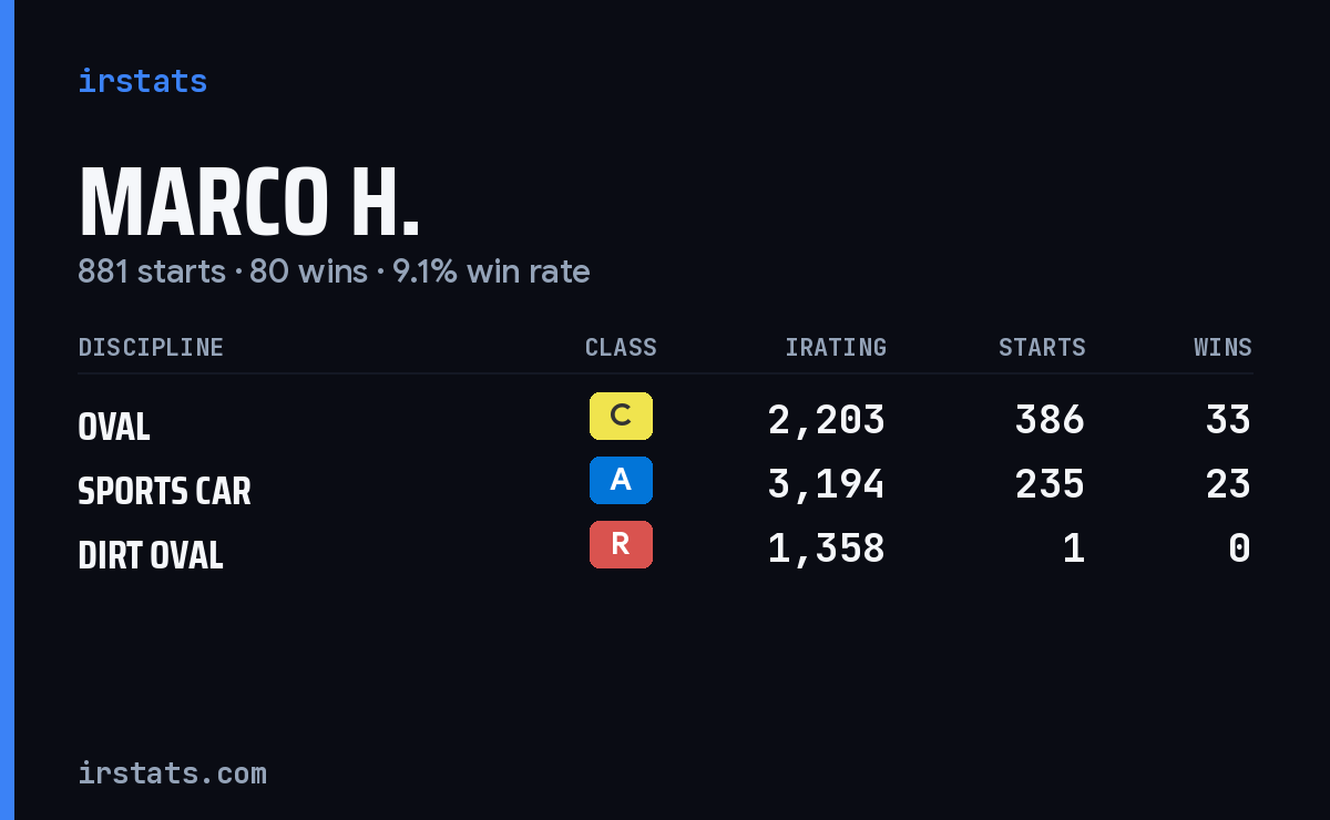 Loading... iRacing stats card