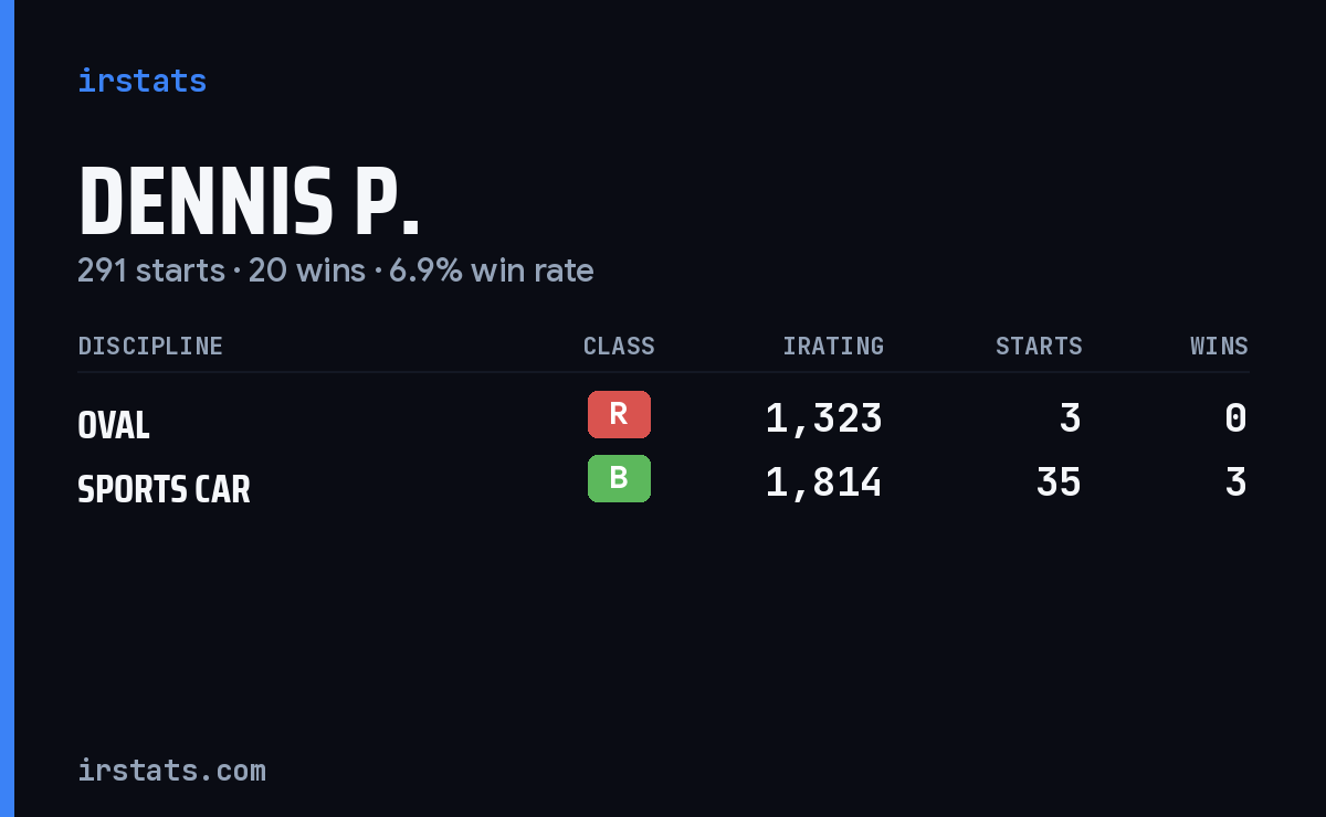 Dennis P. iRacing stats card