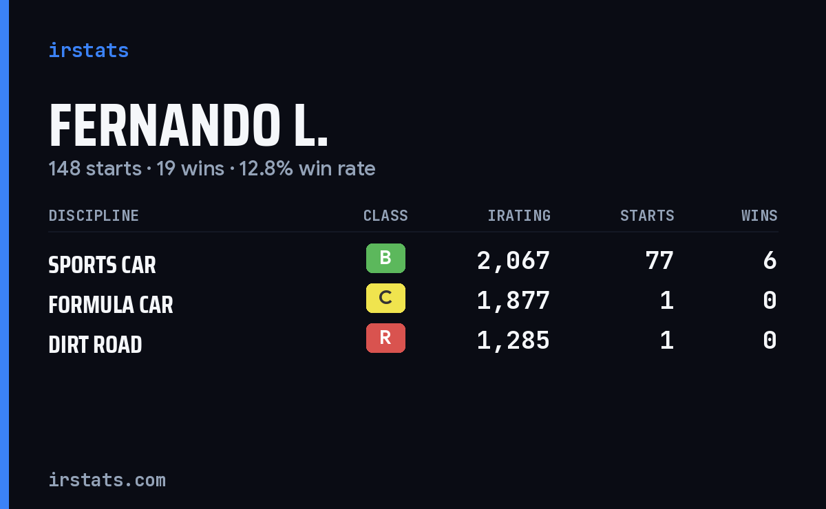 Loading... iRacing stats card