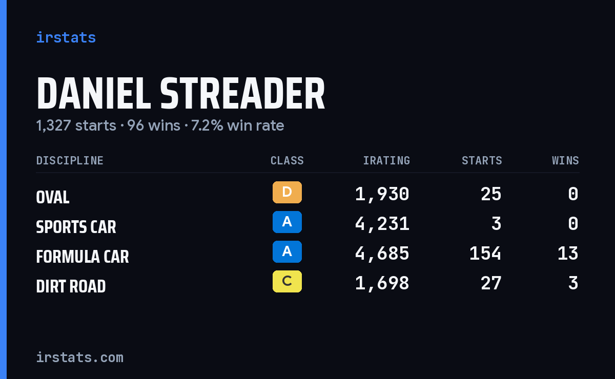 Loading... iRacing stats card