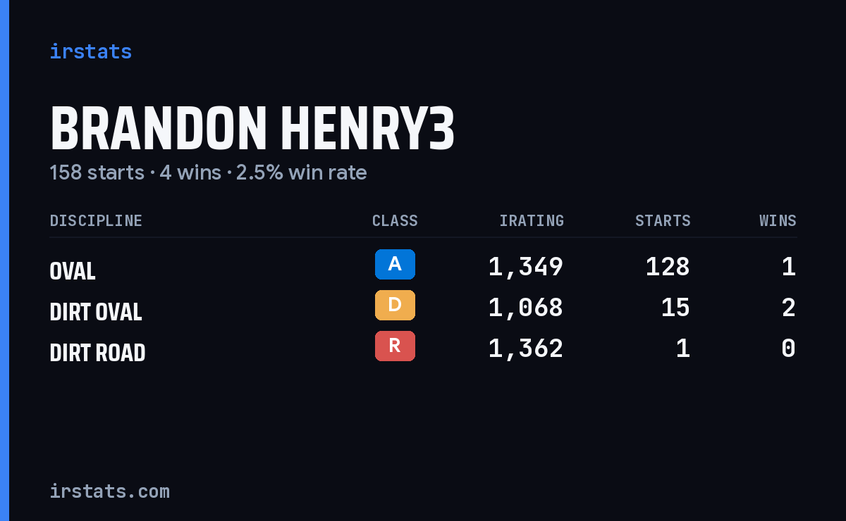 Loading... iRacing stats card