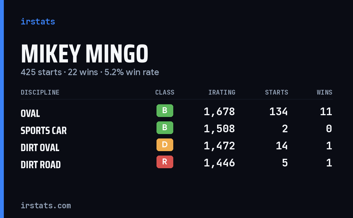Loading... iRacing stats card