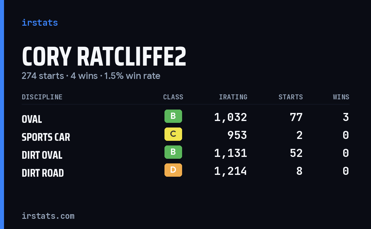 Loading... iRacing stats card