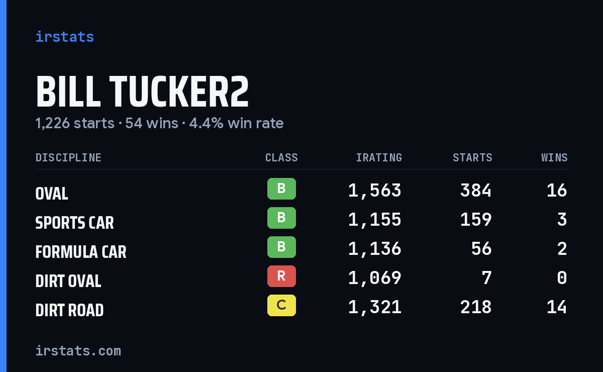 Loading... iRacing stats card