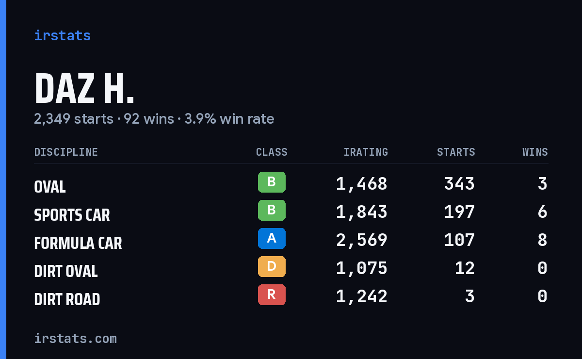 Loading... iRacing stats card