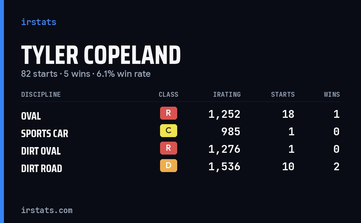 Tyler Copeland iRacing stats card