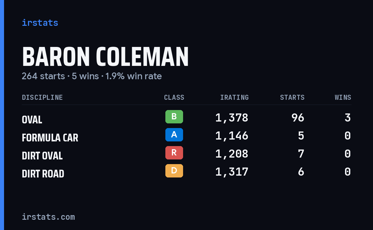 Baron Coleman iRacing stats card