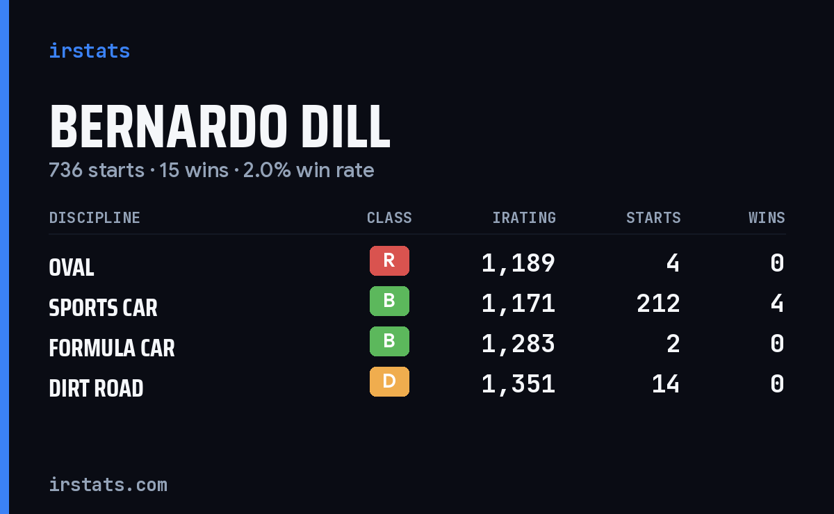 Loading... iRacing stats card
