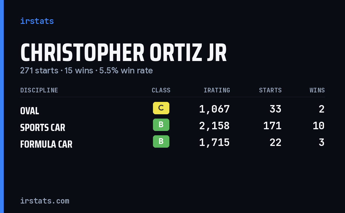 Christopher Ortiz Jr iRacing stats card