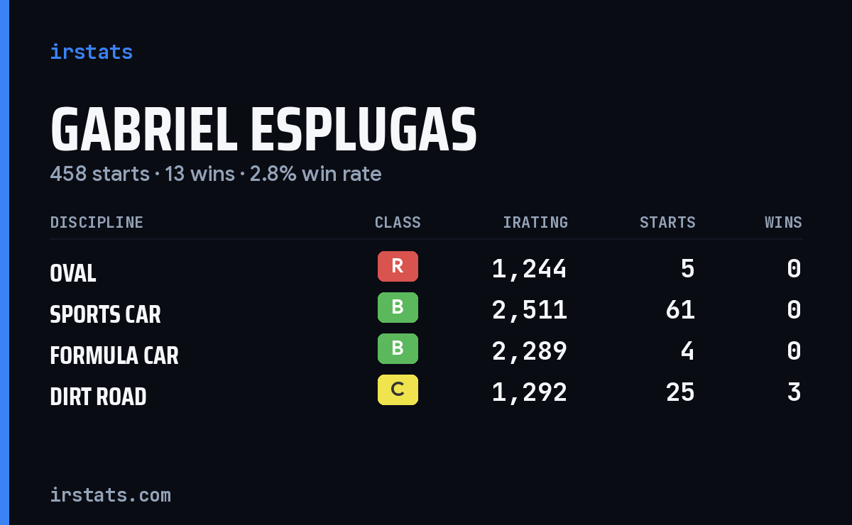 Loading... iRacing stats card