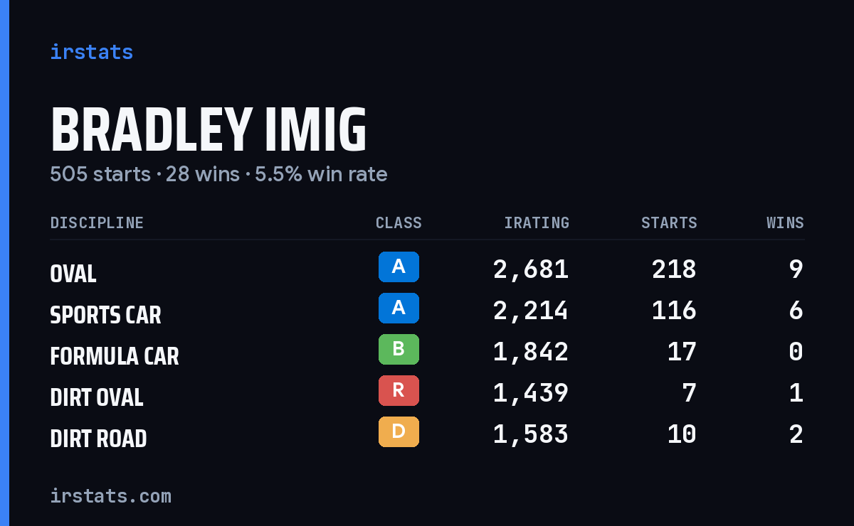 Bradley Imig iRacing stats card
