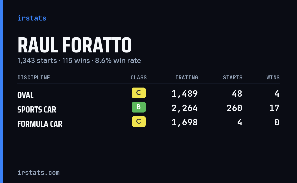 Raul Foratto iRacing stats card
