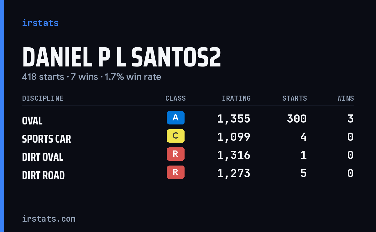 Daniel P L Santos2 iRacing stats card