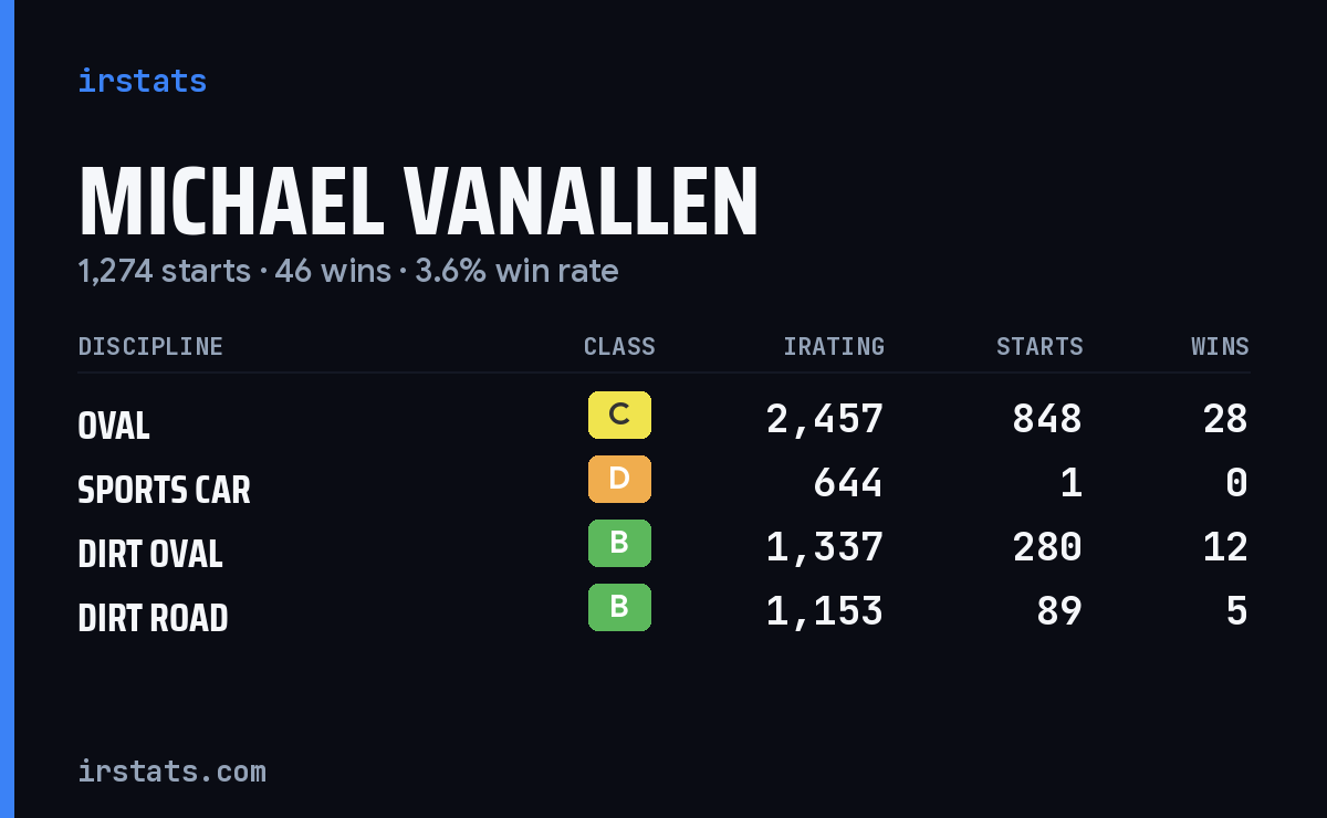 Loading... iRacing stats card