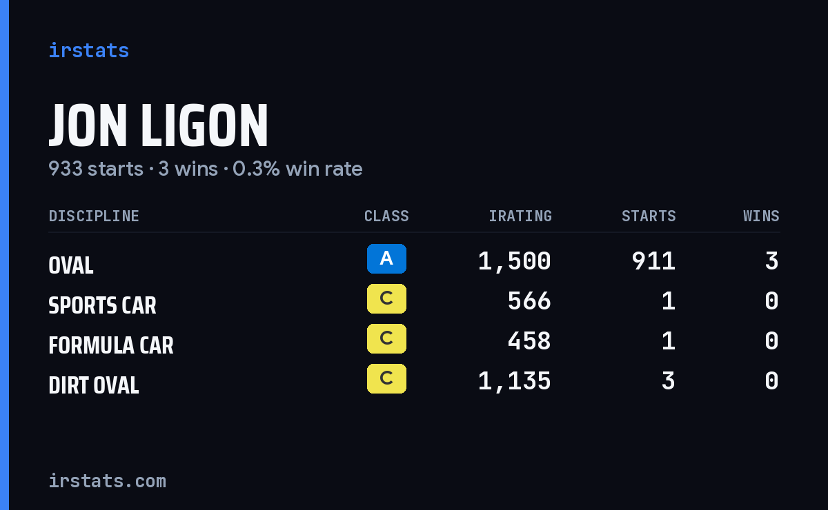 Jon Ligon iRacing stats card