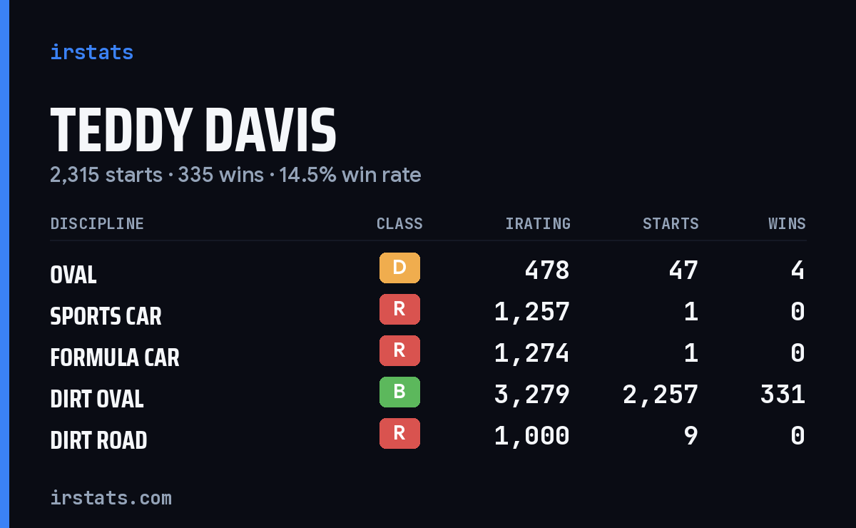 Loading... iRacing stats card