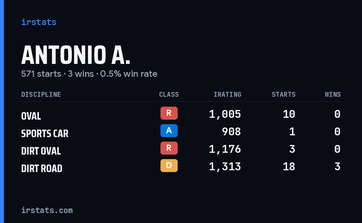Loading... iRacing stats card
