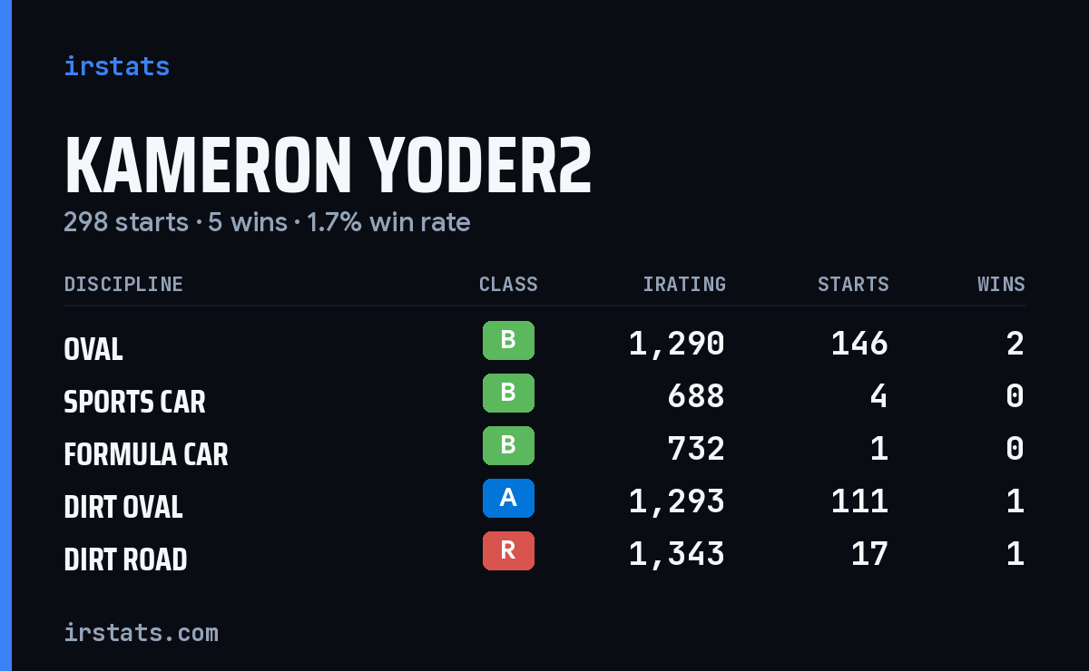 Loading... iRacing stats card