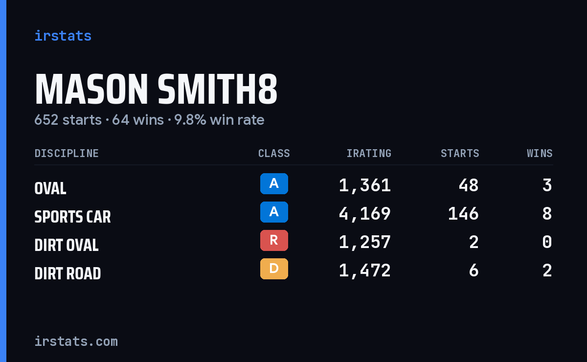 Mason Smith8 iRacing stats card