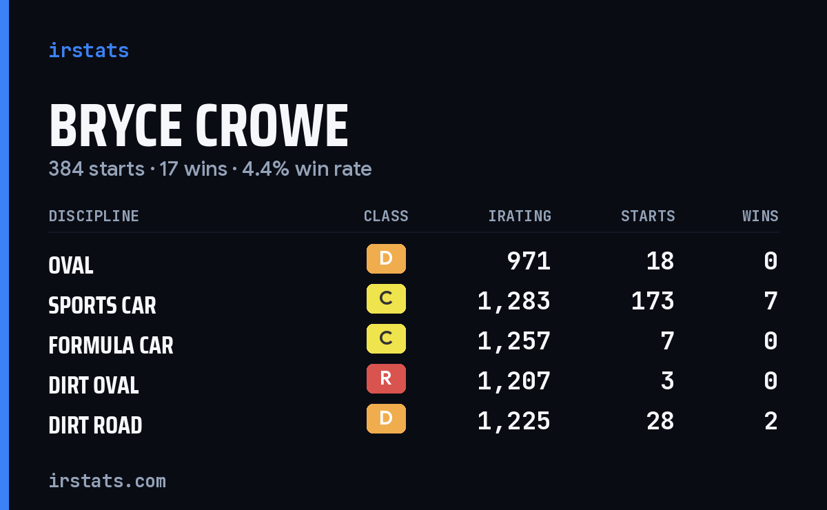 Loading... iRacing stats card